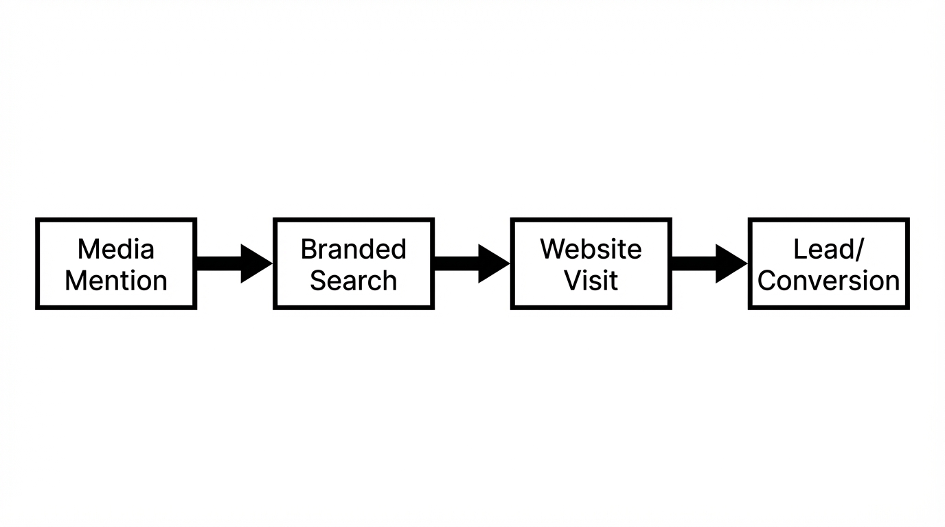 The PR Attribution Chain