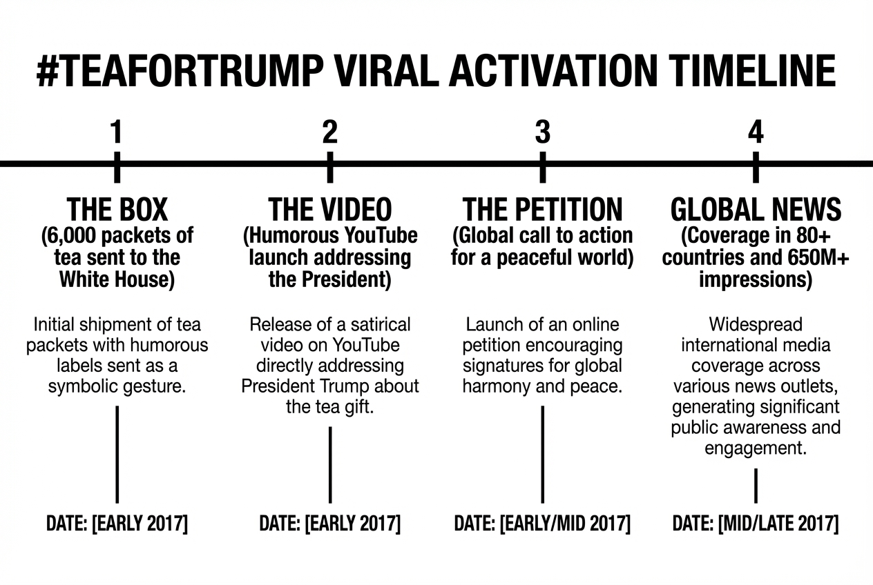 #TeaForTrump Viral Activation Timeline